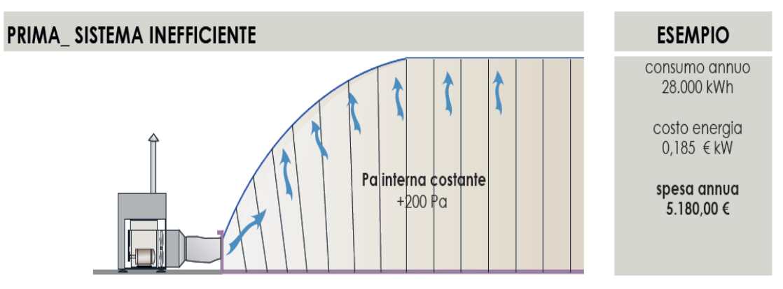 Sistema inefficiente di copertura pressostatica